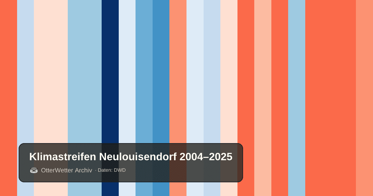 Klimastreifen Neulouisendorf: Jahresmitteltemperaturen von blau (kühler) bis rot (wärmer)