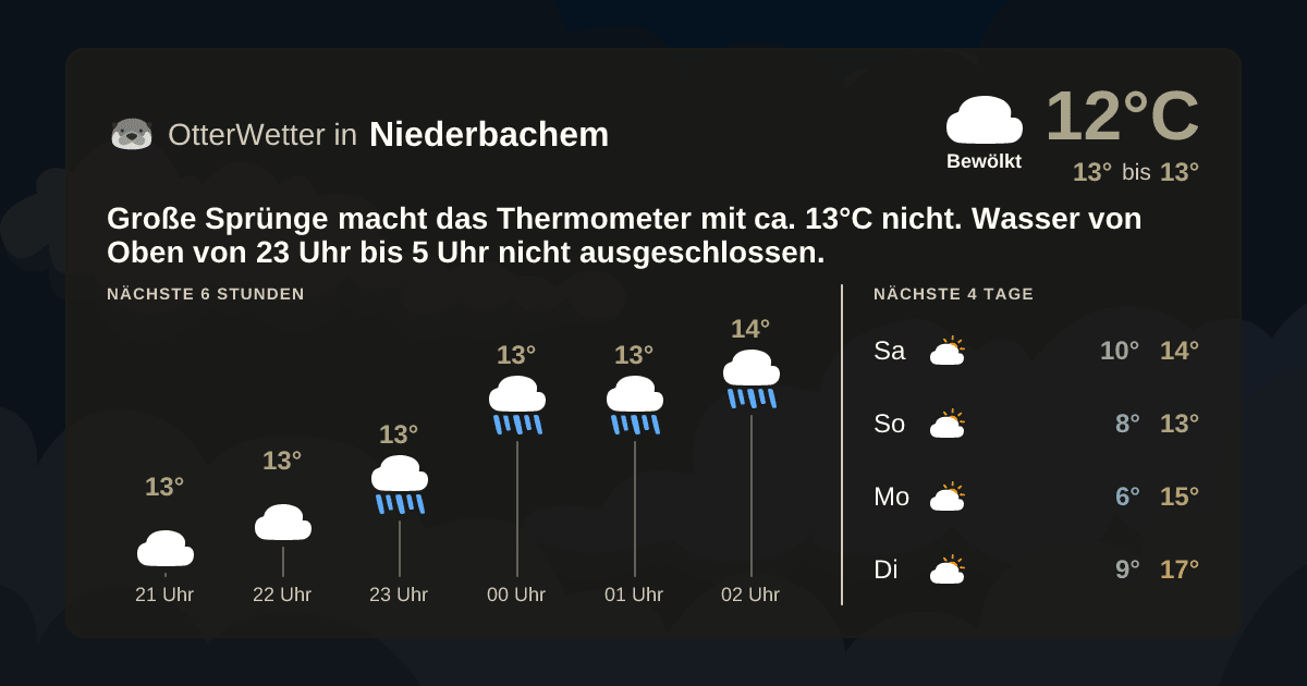 Wetter-Widget-Vorschau mit Vorhersagedaten für Niederbachem