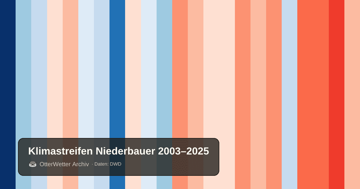 Klimastreifen Niederbauer: Jahresmitteltemperaturen von blau (kühler) bis rot (wärmer)