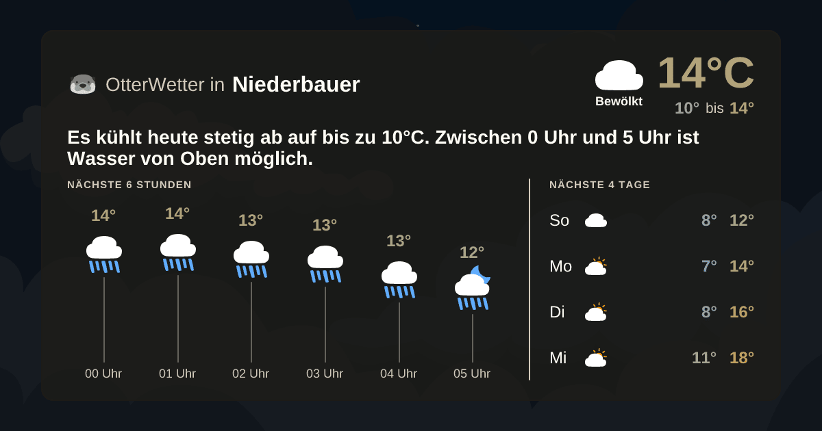 Wetter-Widget-Vorschau mit Vorhersagedaten für Niederbauer
