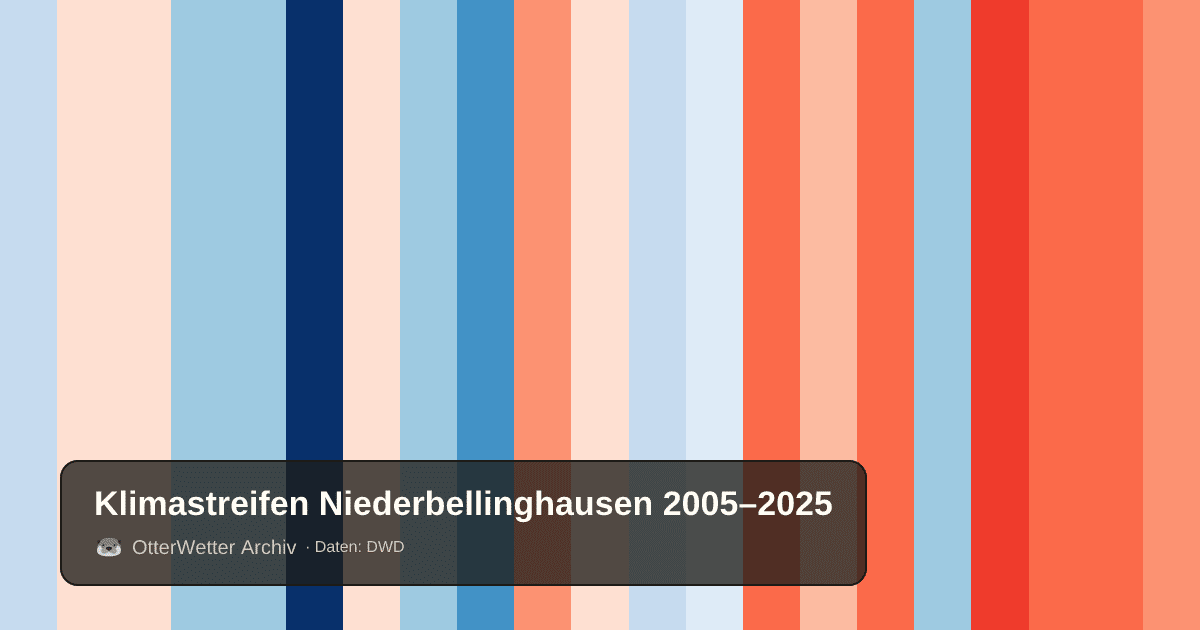 Klimastreifen Niederbellinghausen: Jahresmitteltemperaturen von blau (kühler) bis rot (wärmer)