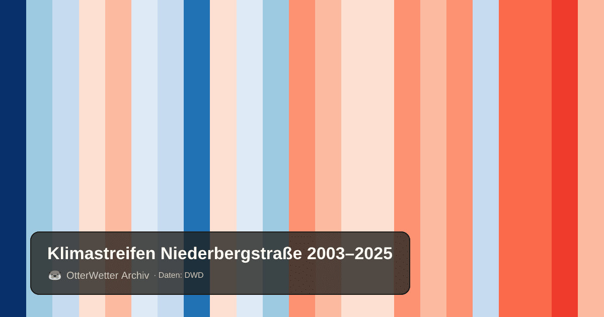 Klimastreifen Niederbergstraße: Jahresmitteltemperaturen von blau (kühler) bis rot (wärmer)