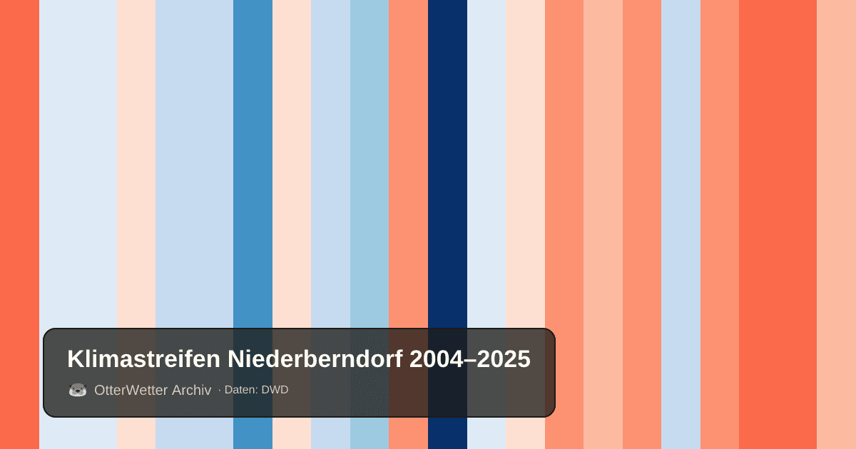 Klimastreifen Niederberndorf: Jahresmitteltemperaturen von blau (kühler) bis rot (wärmer)