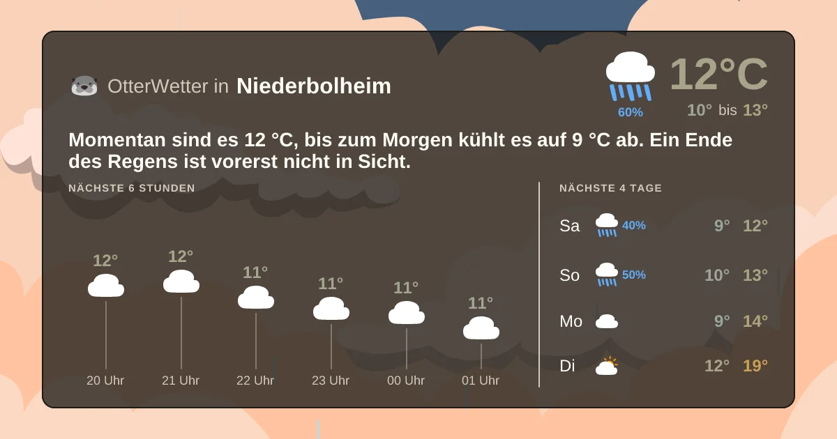 Wetter-Widget-Vorschau mit Vorhersagedaten für Niederbolheim