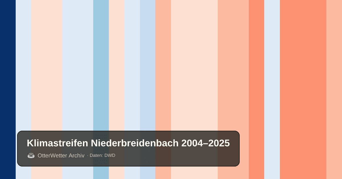 Klimastreifen Niederbreidenbach: Jahresmitteltemperaturen von blau (kühler) bis rot (wärmer)