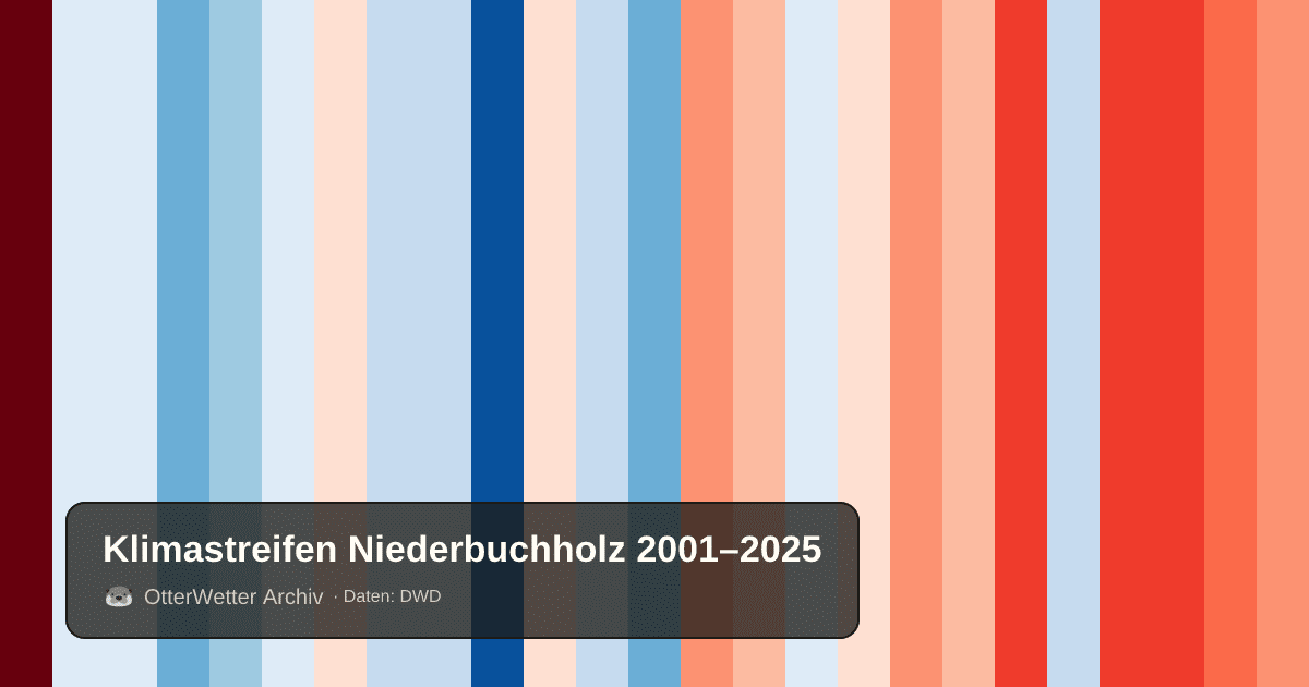 Klimastreifen Niederbuchholz: Jahresmitteltemperaturen von blau (kühler) bis rot (wärmer)