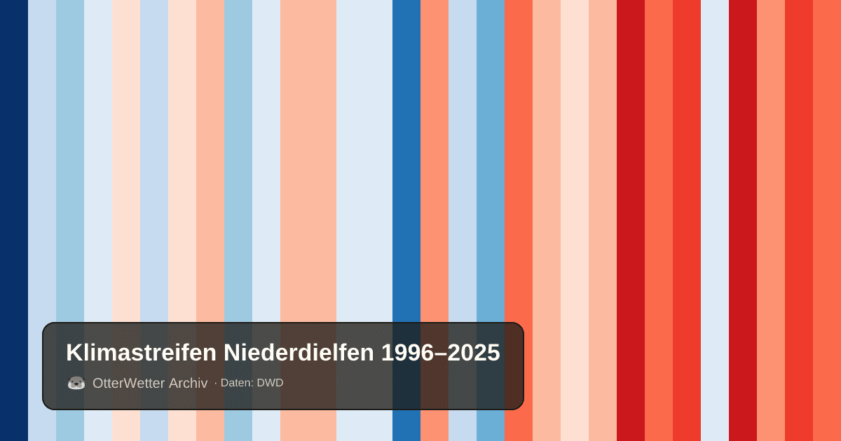 Klimastreifen Niederdielfen: Jahresmitteltemperaturen von blau (kühler) bis rot (wärmer)