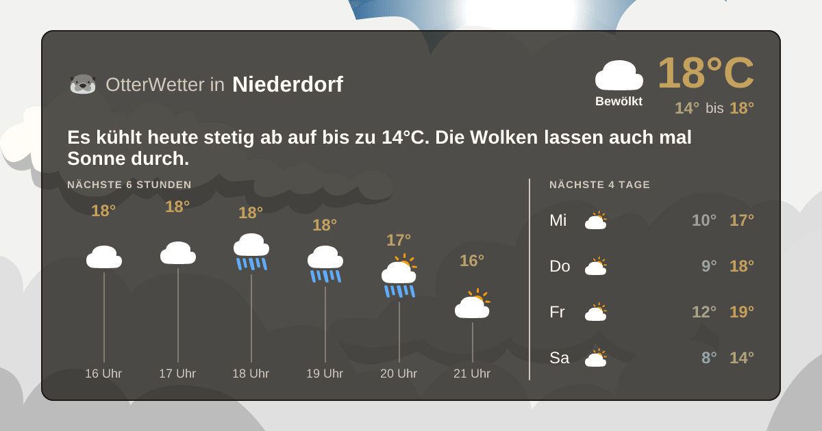 Wetter-Widget-Vorschau mit Vorhersagedaten für Niederdorf
