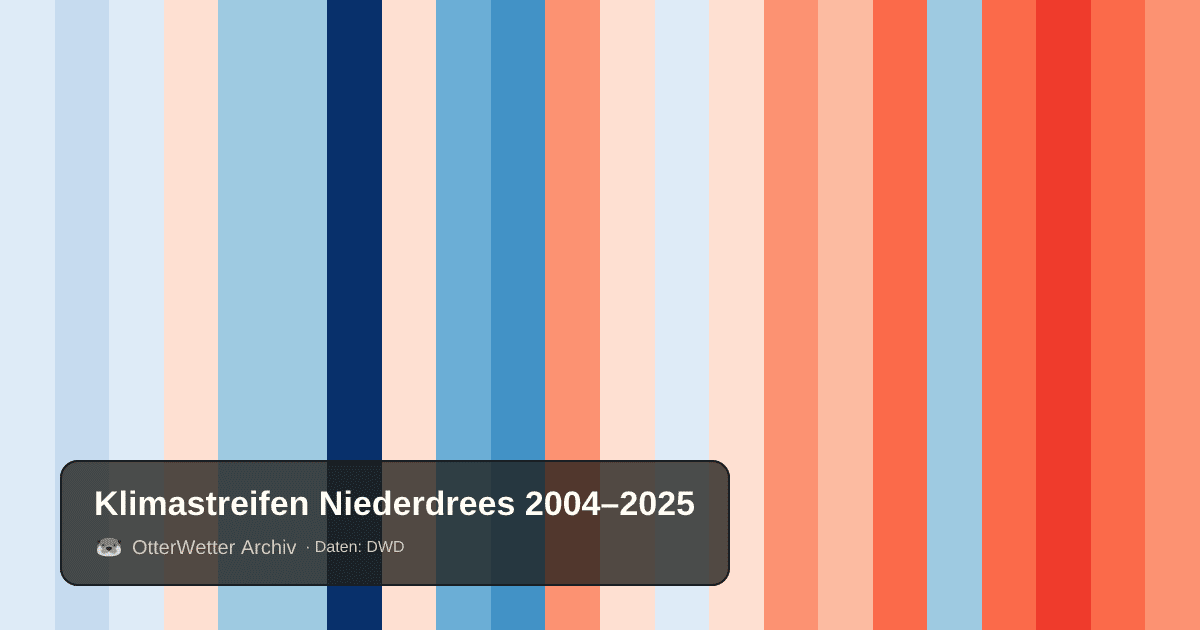 Klimastreifen Niederdrees: Jahresmitteltemperaturen von blau (kühler) bis rot (wärmer)