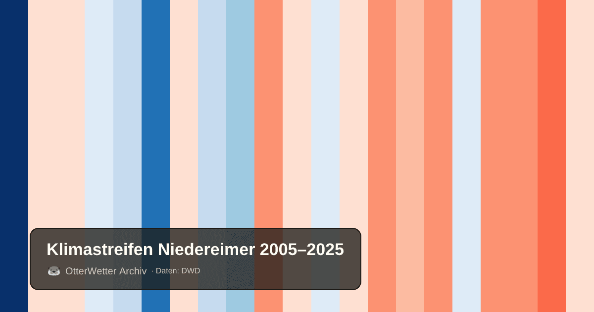 Klimastreifen Niedereimer: Jahresmitteltemperaturen von blau (kühler) bis rot (wärmer)