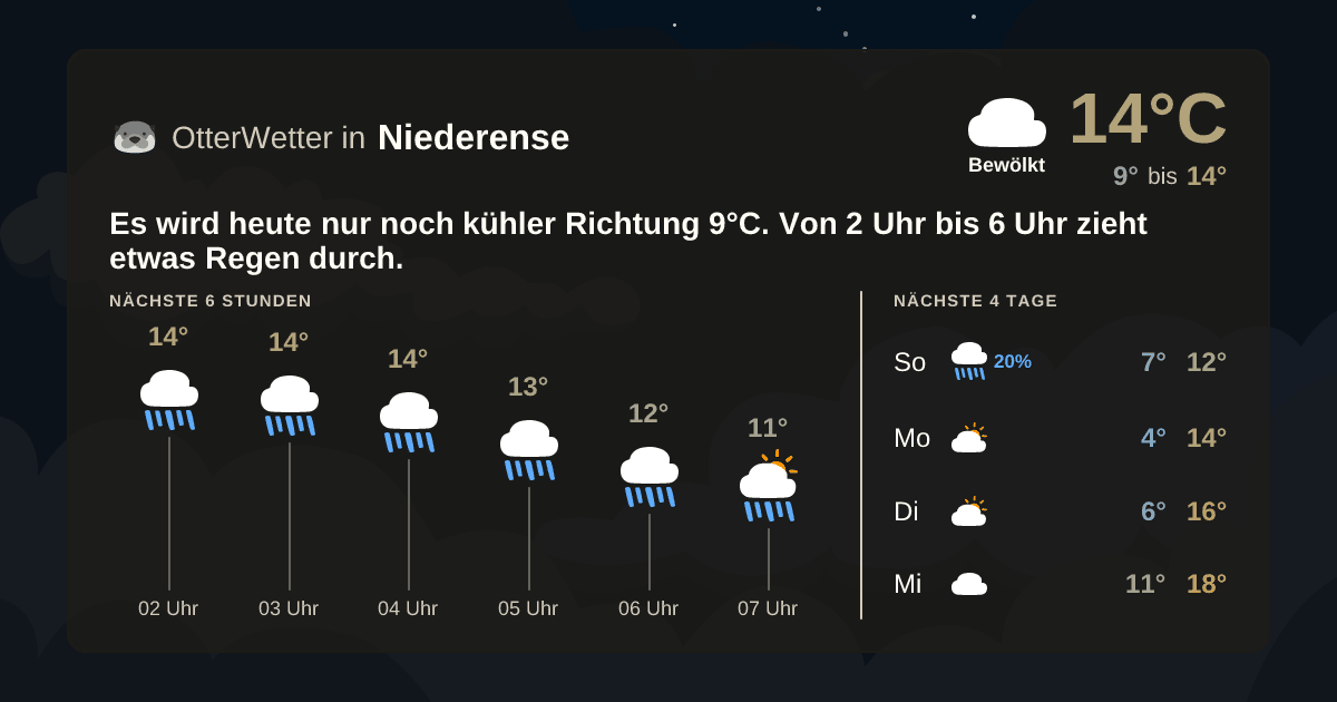 Widget-Vorschau für Niederense Wetter-Widget-Vorschau mit Vorhersagedaten für Niederense