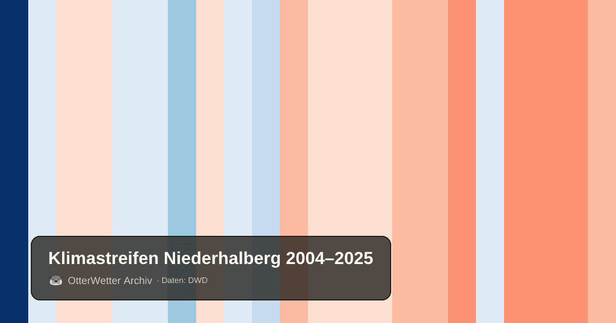Klimastreifen Niederhalberg: Jahresmitteltemperaturen von blau (kühler) bis rot (wärmer)