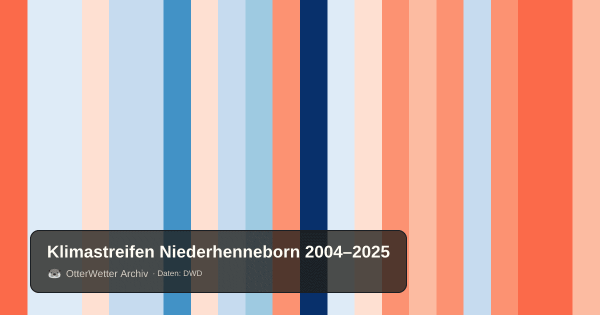 Klimastreifen Niederhenneborn: Jahresmitteltemperaturen von blau (kühler) bis rot (wärmer)