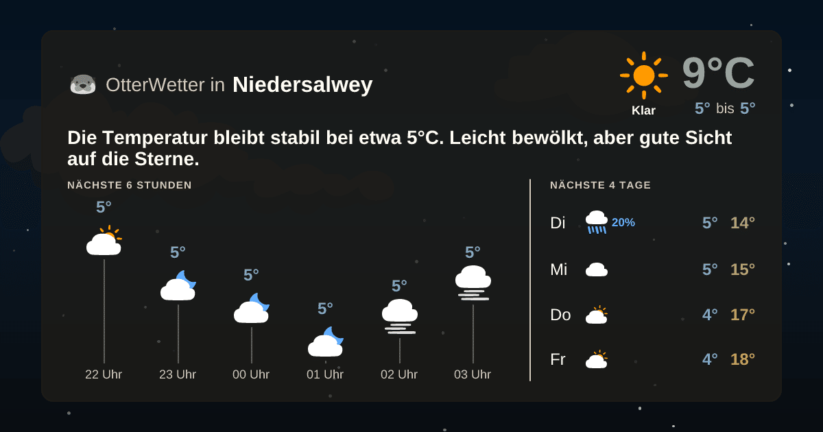 Wetter-Widget-Vorschau mit Vorhersagedaten für Niedersalwey