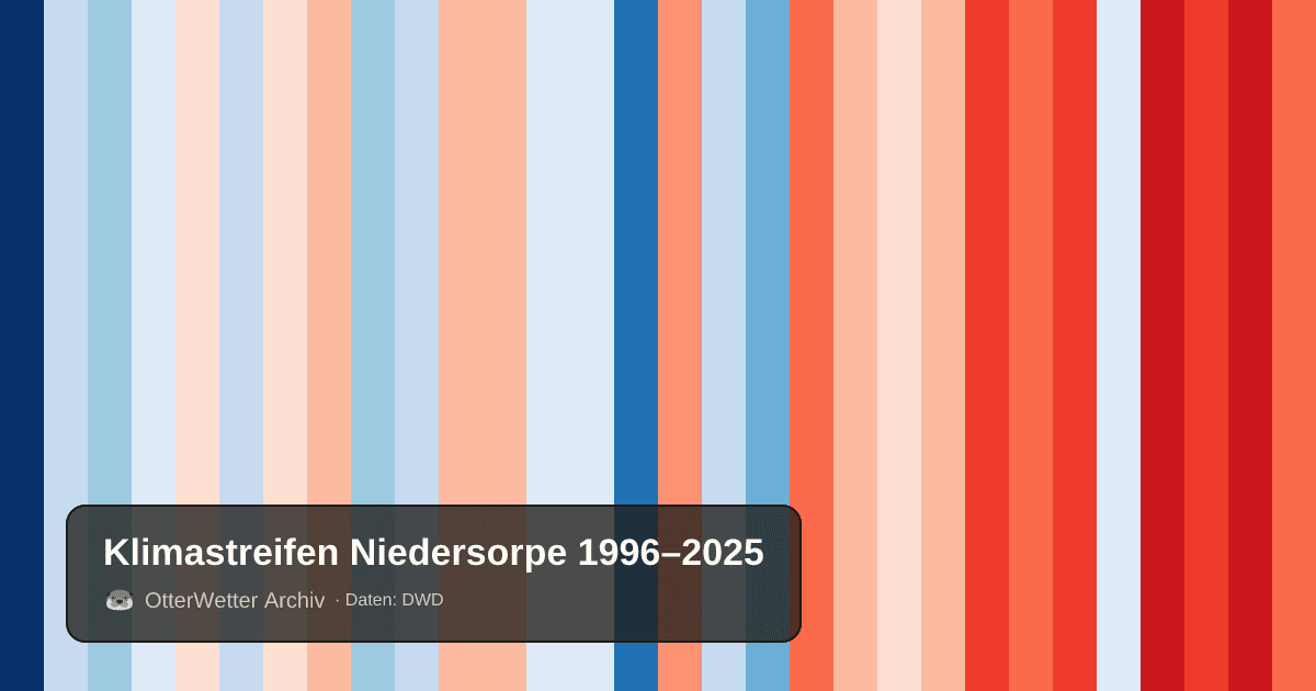 Klimastreifen Niedersorpe: Jahresmitteltemperaturen von blau (kühler) bis rot (wärmer)