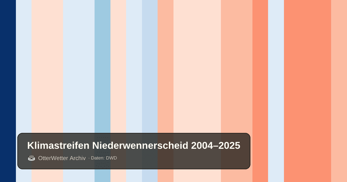 Klimastreifen Niederwennerscheid: Jahresmitteltemperaturen von blau (kühler) bis rot (wärmer)
