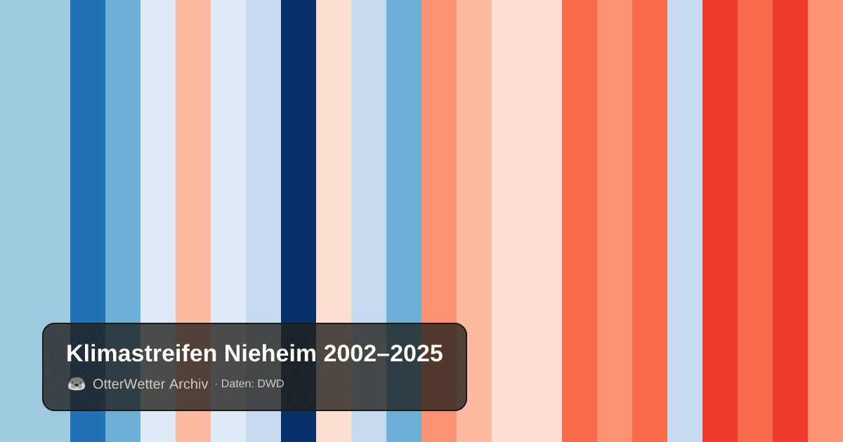 Klimastreifen Nieheim: Jahresmitteltemperaturen von blau (kühler) bis rot (wärmer)