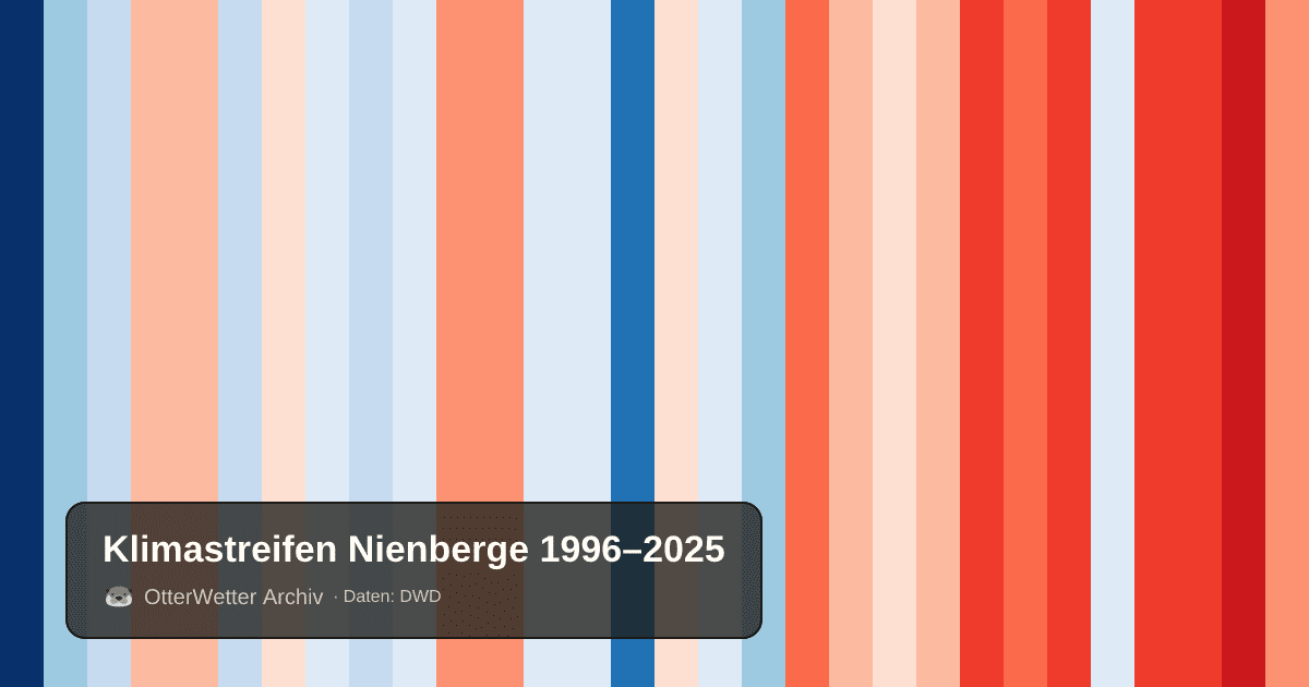 Klimastreifen Nienberge: Jahresmitteltemperaturen von blau (kühler) bis rot (wärmer)