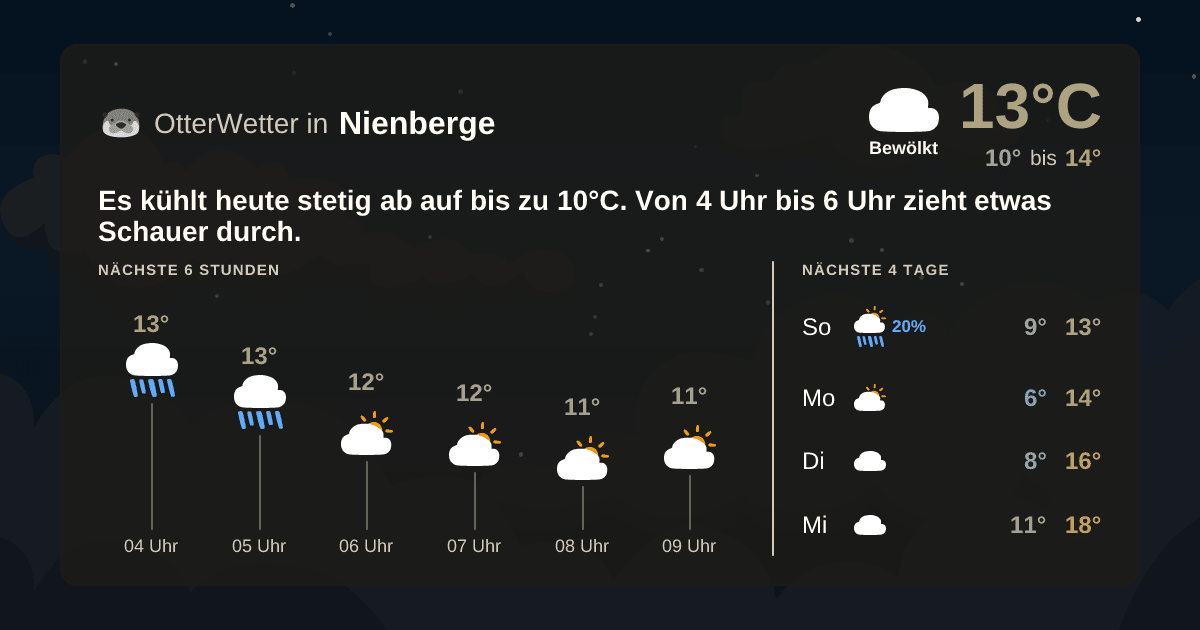 OtterWetter-Widget Nienberge