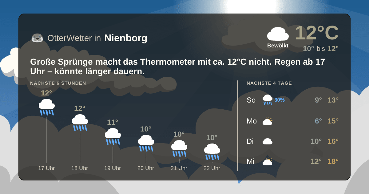 Wetter-Widget-Vorschau mit Vorhersagedaten für Nienborg