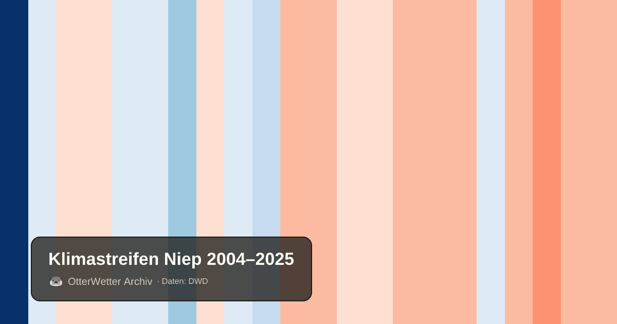 Klimastreifen Niep: Jahresmitteltemperaturen von blau (kühler) bis rot (wärmer)