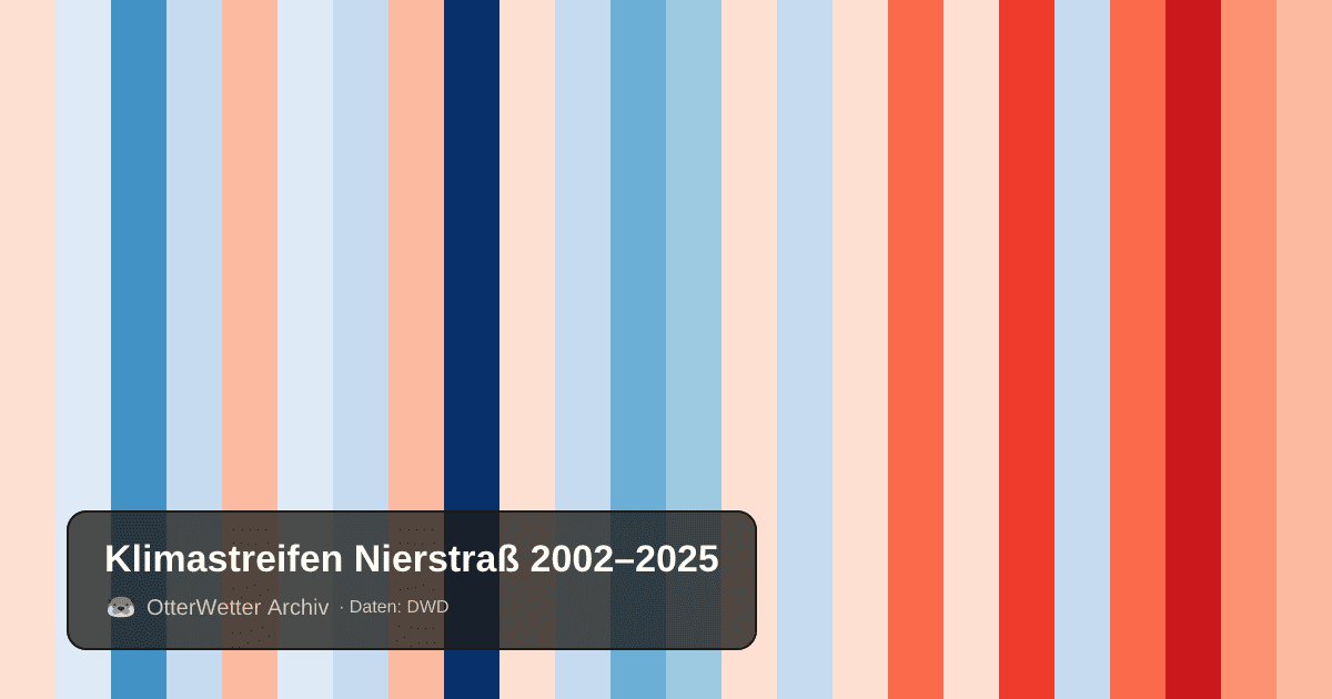 Klimastreifen Nierstraß: Jahresmitteltemperaturen von blau (kühler) bis rot (wärmer)