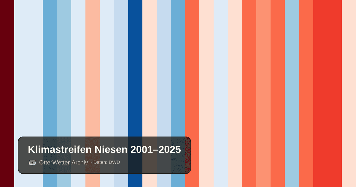 Klimastreifen Niesen: Jahresmitteltemperaturen von blau (kühler) bis rot (wärmer)