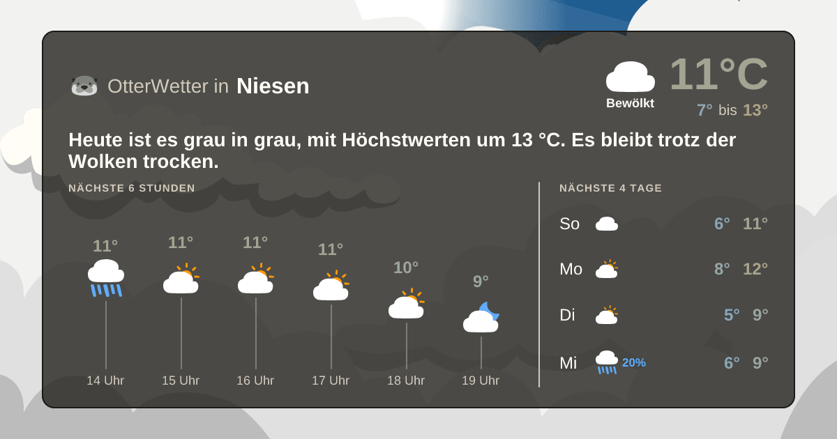 Widget-Vorschau für Niesen Wetter-Widget-Vorschau mit Vorhersagedaten für Niesen