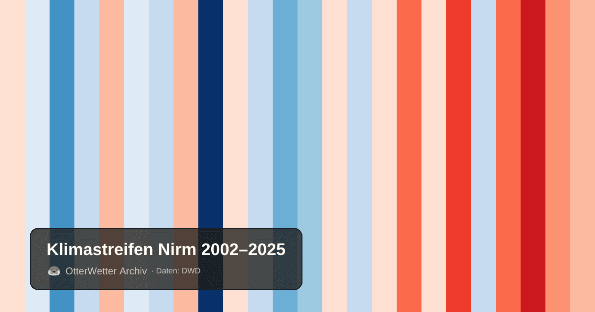 Klimastreifen Nirm: Jahresmitteltemperaturen von blau (kühler) bis rot (wärmer)
