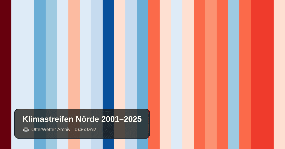 Klimastreifen Nörde: Jahresmitteltemperaturen von blau (kühler) bis rot (wärmer)