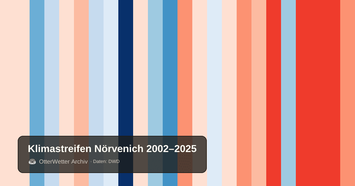 Klimastreifen Nörvenich: Jahresmitteltemperaturen von blau (kühler) bis rot (wärmer)