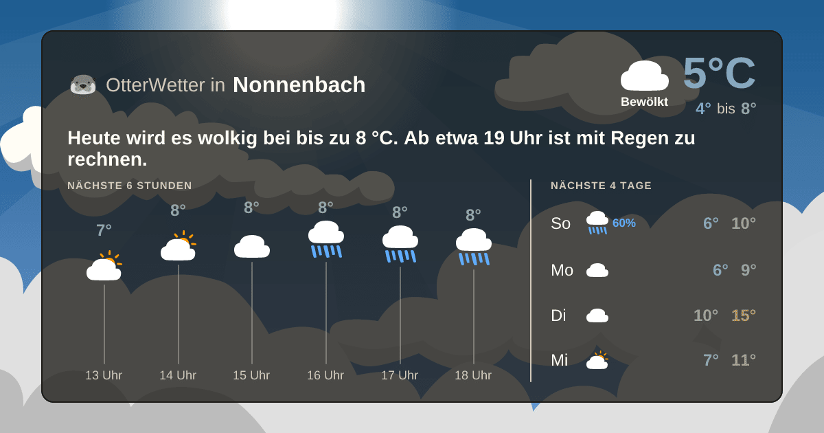Wetter-Widget-Vorschau mit Vorhersagedaten für Nonnenbach