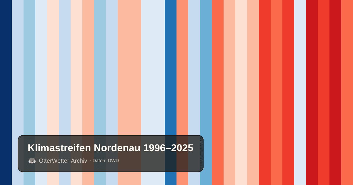 Klimastreifen Nordenau: Jahresmitteltemperaturen von blau (kühler) bis rot (wärmer)