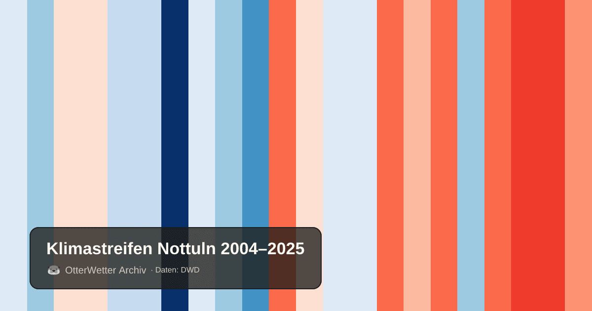 Klimastreifen Nottuln: Jahresmitteltemperaturen von blau (kühler) bis rot (wärmer)