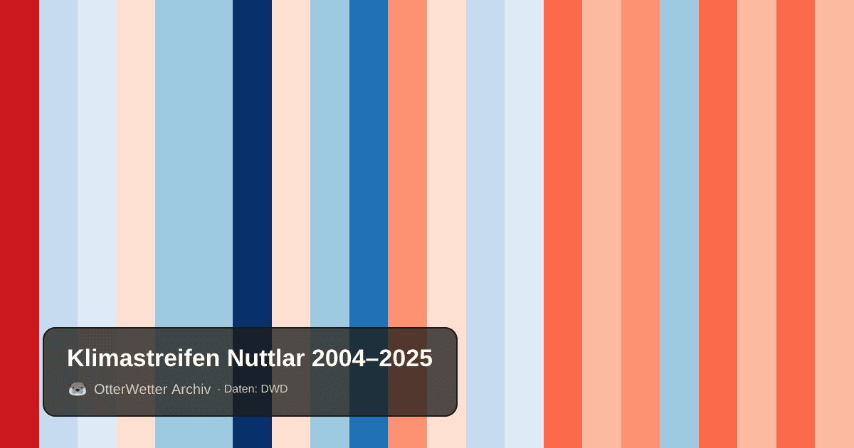 Klimastreifen Nuttlar: Jahresmitteltemperaturen von blau (kühler) bis rot (wärmer)
