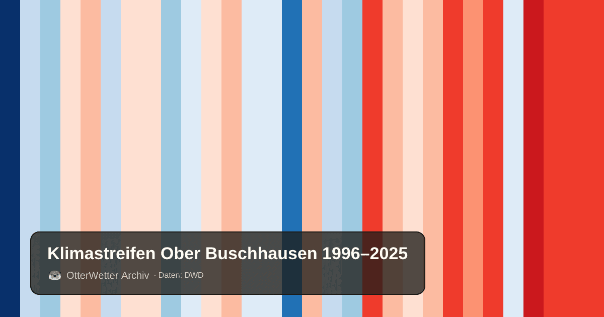 Klimastreifen Ober Buschhausen: Jahresmitteltemperaturen von blau (kühler) bis rot (wärmer)