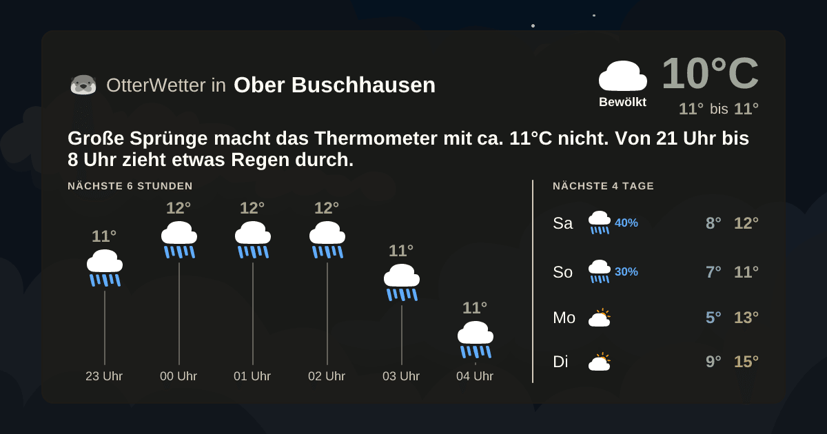 Wetter-Widget-Vorschau mit Vorhersagedaten für Ober Buschhausen
