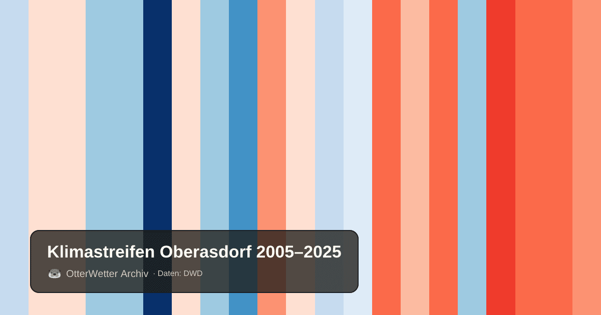 Klimastreifen Oberasdorf: Jahresmitteltemperaturen von blau (kühler) bis rot (wärmer)