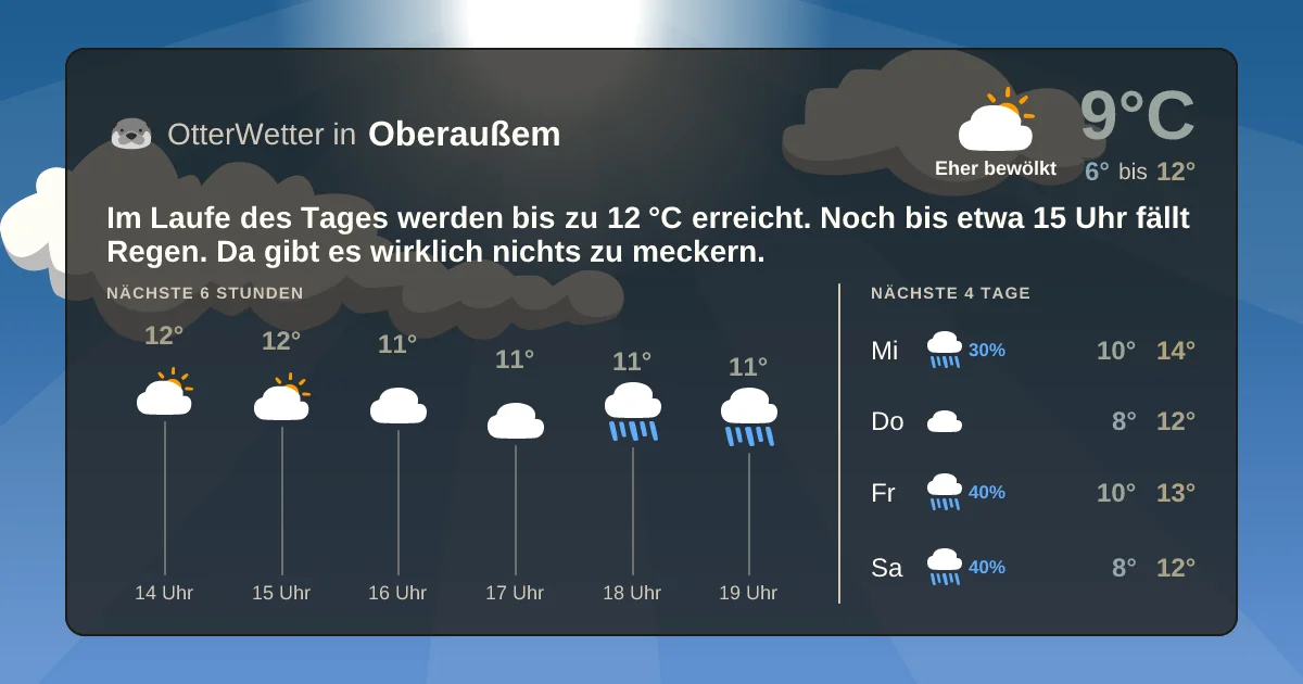 Widget-Vorschau für Oberaußem Wetter-Widget-Vorschau mit Vorhersagedaten für Oberaußem