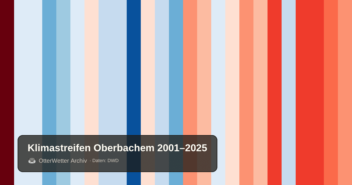 Klimastreifen Oberbachem: Jahresmitteltemperaturen von blau (kühler) bis rot (wärmer)