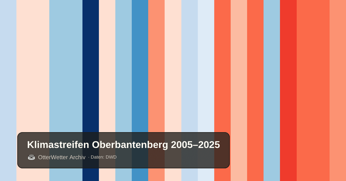 Klimastreifen Oberbantenberg: Jahresmitteltemperaturen von blau (kühler) bis rot (wärmer)