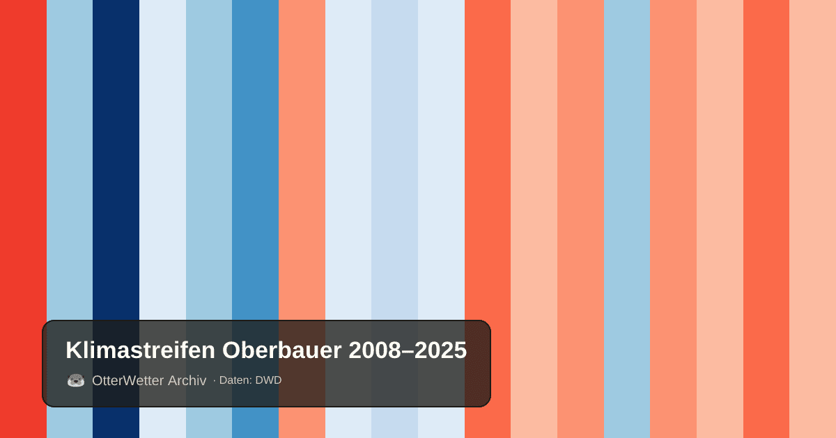 Klimastreifen Oberbauer: Jahresmitteltemperaturen von blau (kühler) bis rot (wärmer)