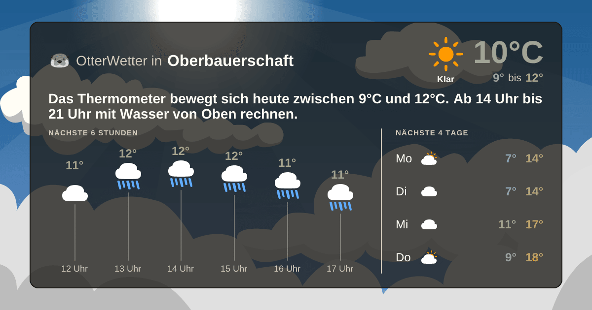 Widget-Vorschau für Oberbauerschaft Wetter-Widget-Vorschau mit Vorhersagedaten für Oberbauerschaft
