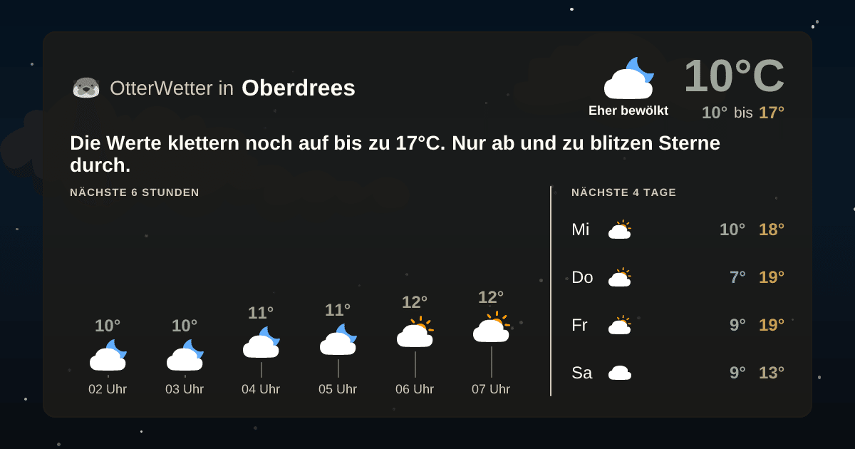Widget-Vorschau für Oberdrees Wetter-Widget-Vorschau mit Vorhersagedaten für Oberdrees