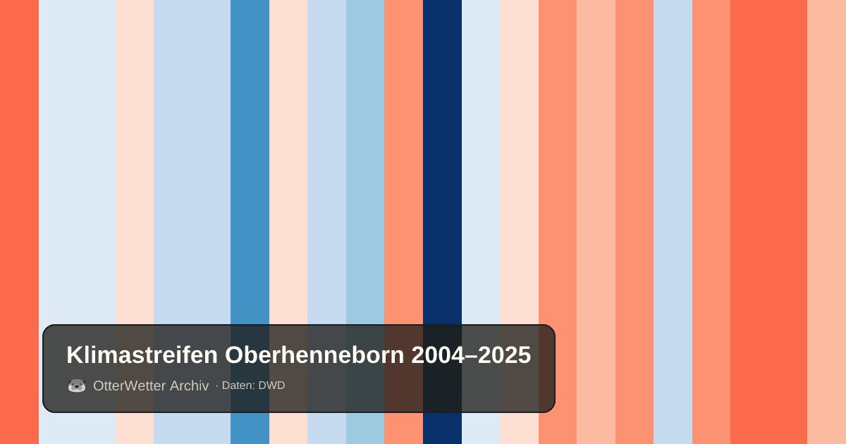 Klimastreifen Oberhenneborn: Jahresmitteltemperaturen von blau (kühler) bis rot (wärmer)
