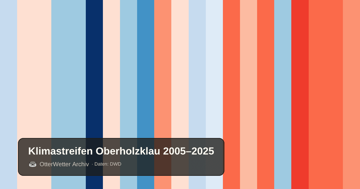 Klimastreifen Oberholzklau: Jahresmitteltemperaturen von blau (kühler) bis rot (wärmer)