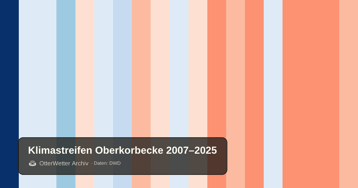 Klimastreifen Oberkorbecke: Jahresmitteltemperaturen von blau (kühler) bis rot (wärmer)