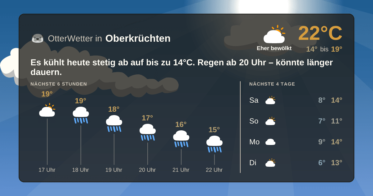 Wetter-Widget-Vorschau mit Vorhersagedaten für Oberkrüchten