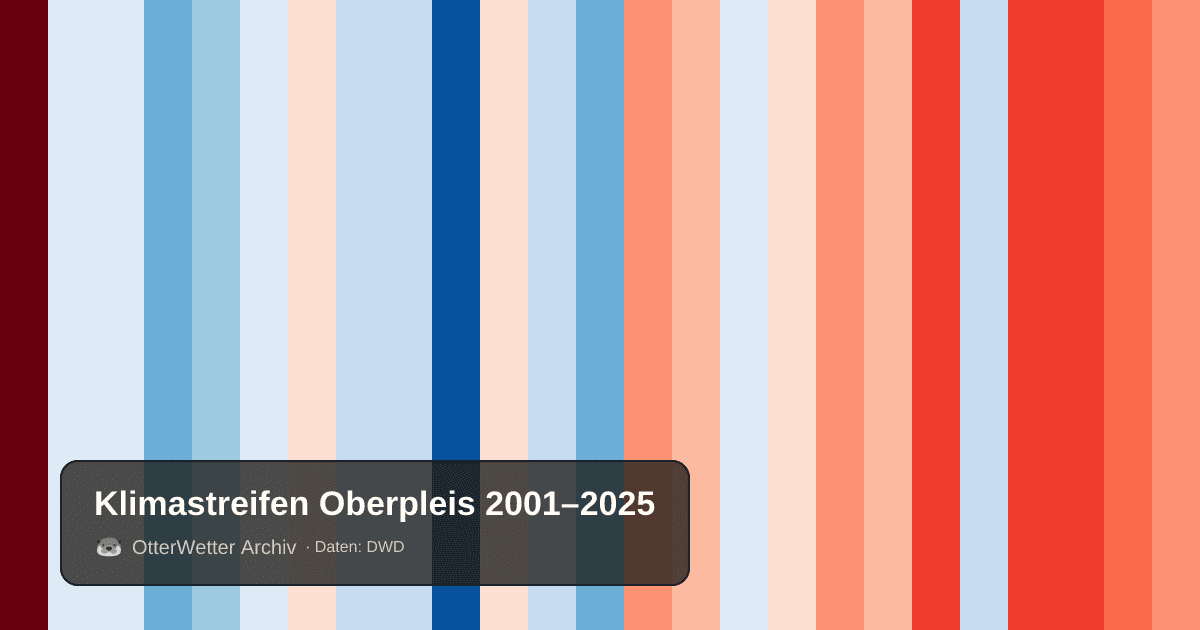 Klimastreifen Oberpleis: Jahresmitteltemperaturen von blau (kühler) bis rot (wärmer)
