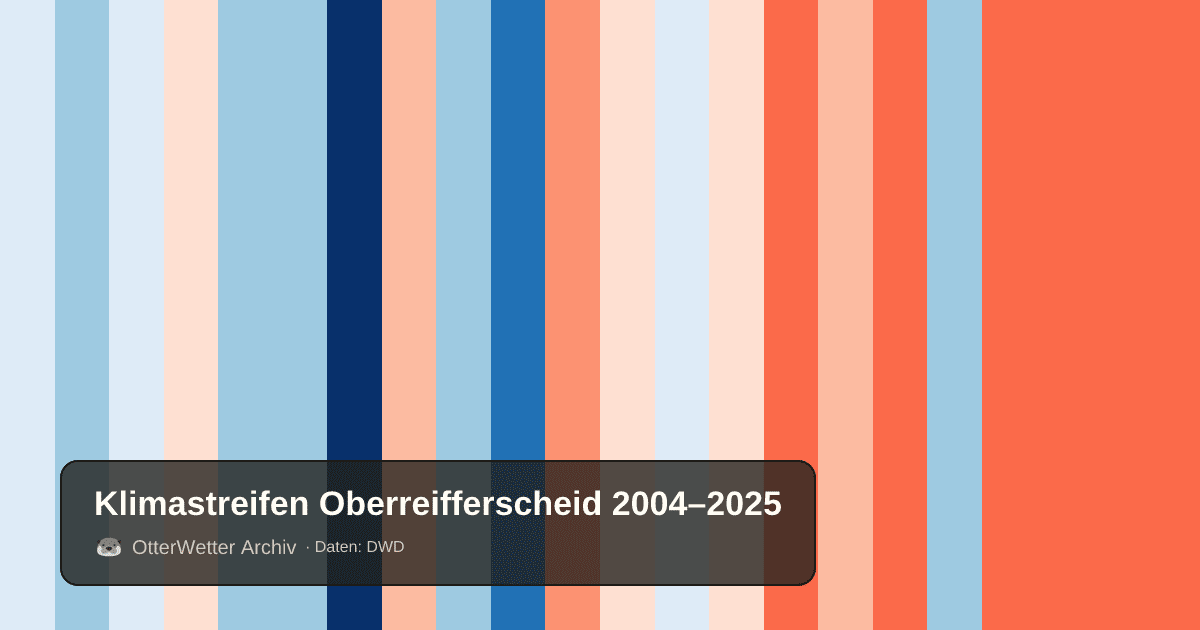 Klimastreifen Oberreifferscheid: Jahresmitteltemperaturen von blau (kühler) bis rot (wärmer)
